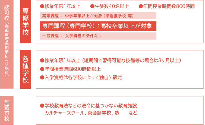 専修・各種学校について